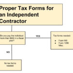 What Tax Forms Do I Need For An Independent Contractor LawGives